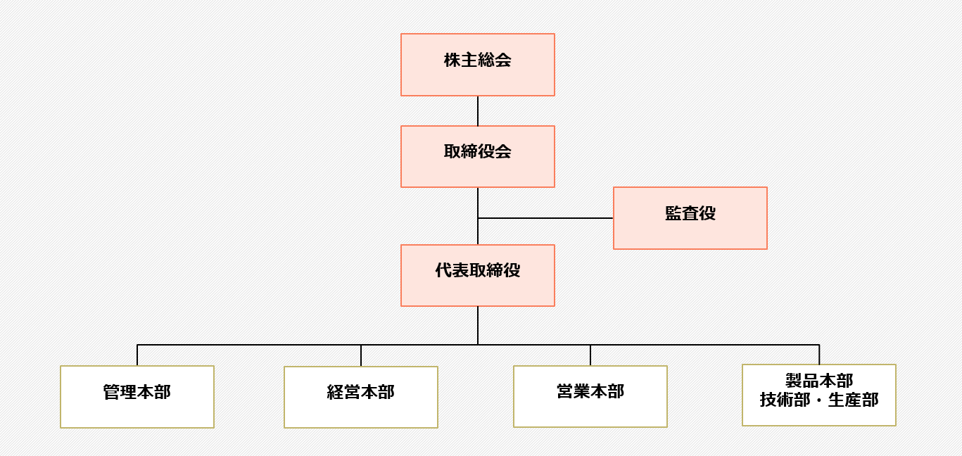 組織図
